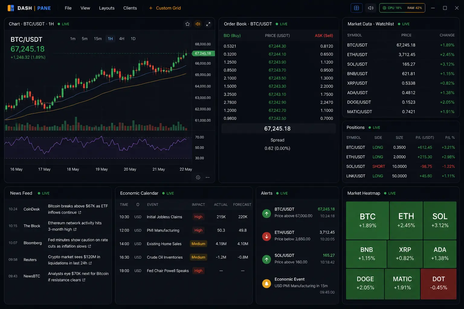 Charts, order books, news and market data — visible at the same time.
